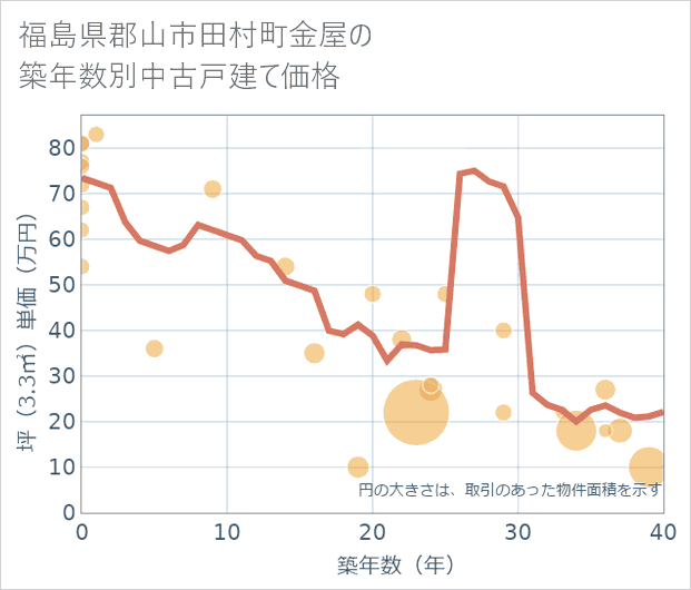 福島県郡山市田村町金屋の築年数別の中古戸建て坪単価