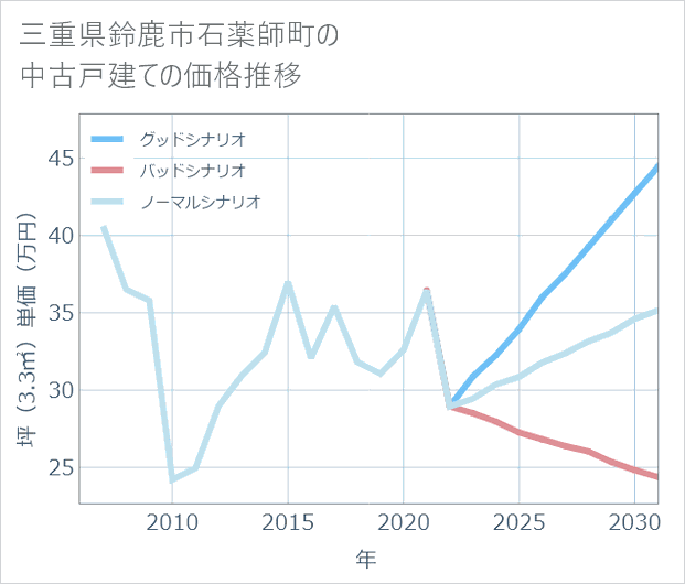 三重県鈴鹿市石薬師町の中古戸建て価格推移
