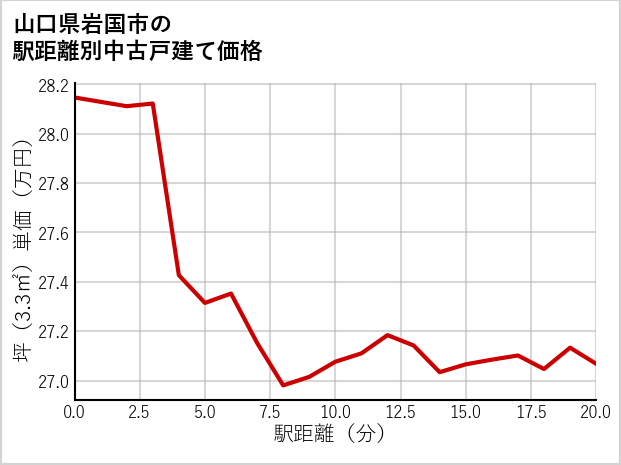 山口県岩国市の徒歩距離別の中古戸建て坪単価