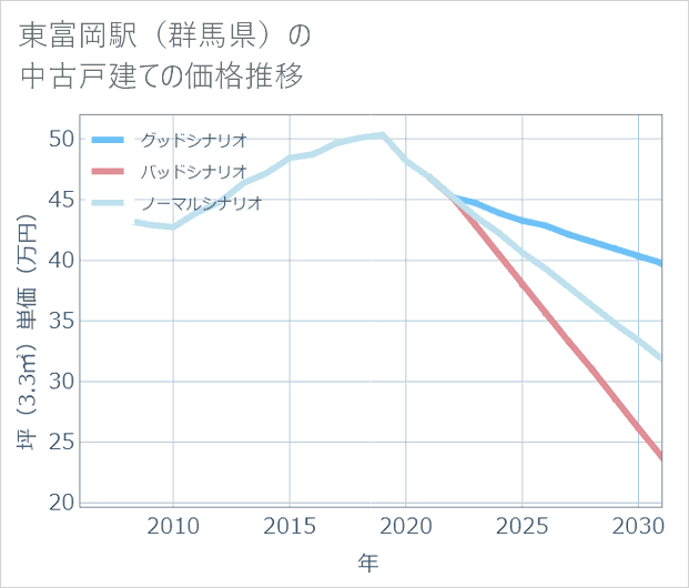 東富岡駅(群馬県)の中古戸建て価格推移