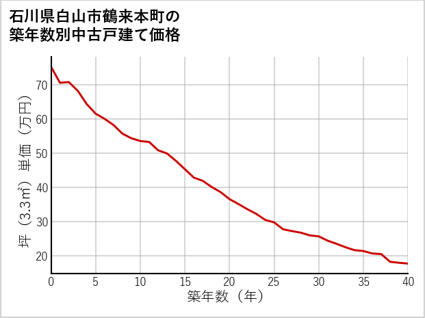 石川県白山市鶴来本町の築年数別の中古戸建て坪単価