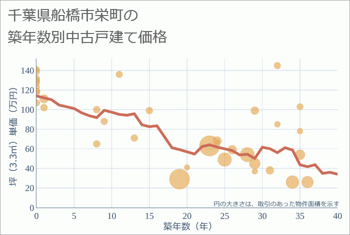 千葉県船橋市栄町の築年数別の中古戸建て坪単価