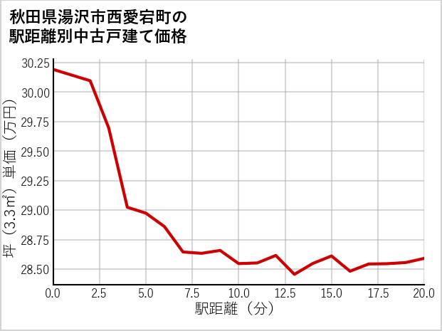 秋田県湯沢市西愛宕町の徒歩距離別の中古戸建て坪単価