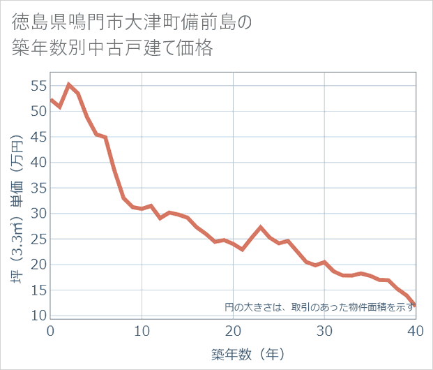 徳島県鳴門市大津町備前島の築年数別の中古戸建て坪単価