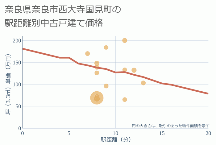 奈良県奈良市西大寺国見町の徒歩距離別の中古戸建て坪単価