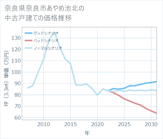 奈良県奈良市あやめ池北の中古戸建て価格推移