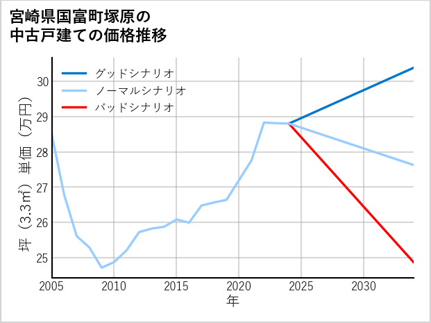 宮崎県国富町塚原の中古戸建て価格推移