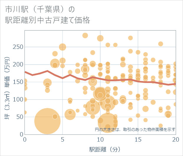 市川駅(千葉県)の徒歩距離別の中古戸建て坪単価