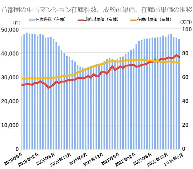 不動産経済研究所の市場動向データをもとに編集部が作成