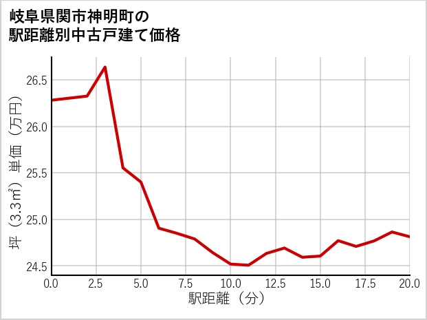 岐阜県関市神明町の徒歩距離別の中古戸建て坪単価