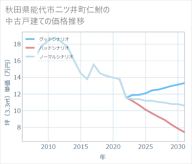 秋田県能代市二ツ井町仁鮒の中古戸建て価格推移