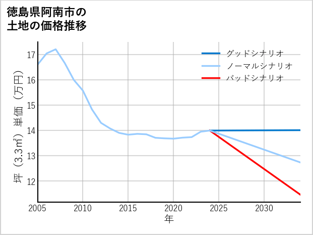 徳島県阿南市の土地価格推移