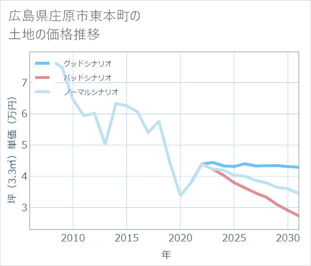 広島県庄原市東本町の土地価格推移