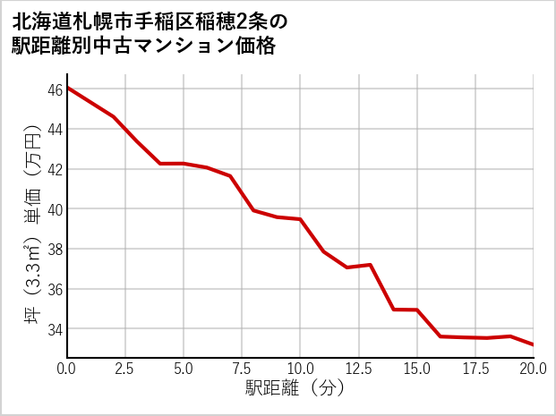 北海道札幌市手稲区稲穂2条の徒歩距離別の中古マンション坪単価