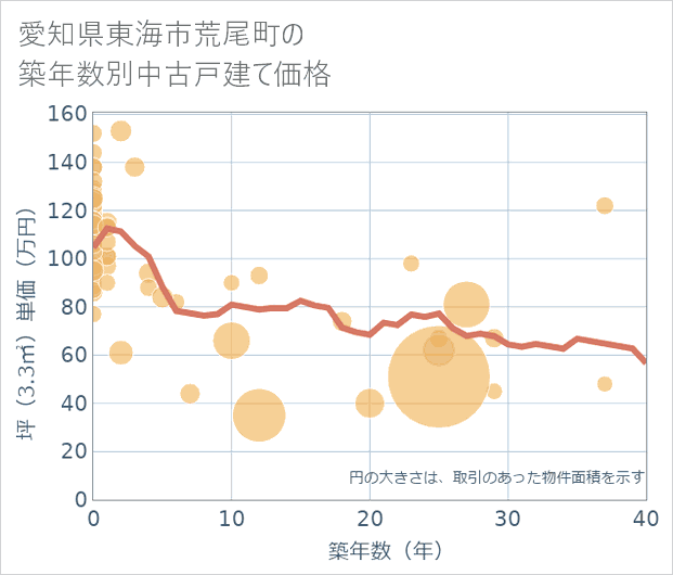 愛知県東海市荒尾町の築年数別の中古戸建て坪単価
