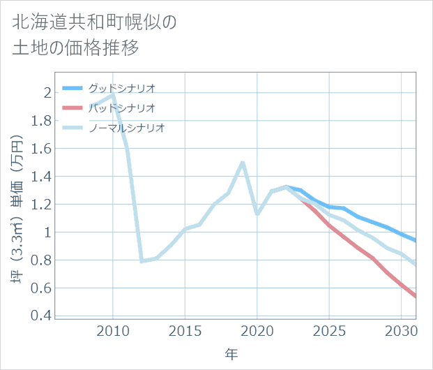 北海道共和町幌似の土地価格推移
