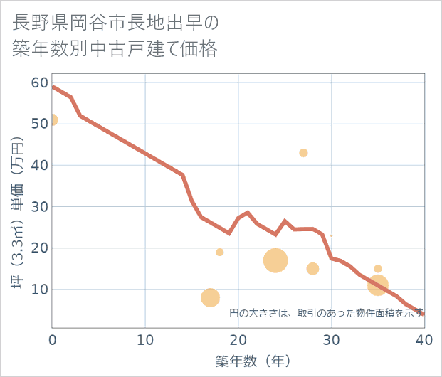 長野県岡谷市長地出早の築年数別の中古戸建て坪単価