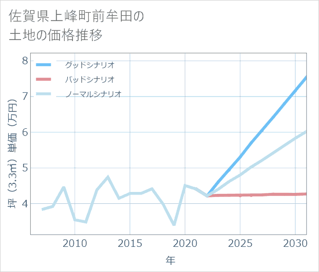 佐賀県上峰町前牟田の土地価格推移