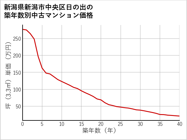 新潟県新潟市中央区日の出の築年数別の中古マンション坪単価