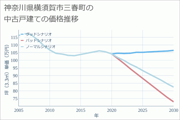 神奈川県横須賀市三春町の中古戸建て価格推移