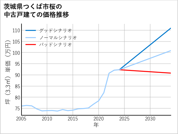 茨城県つくば市桜の中古戸建て価格推移