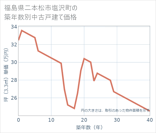 福島県二本松市塩沢町の築年数別の中古戸建て坪単価
