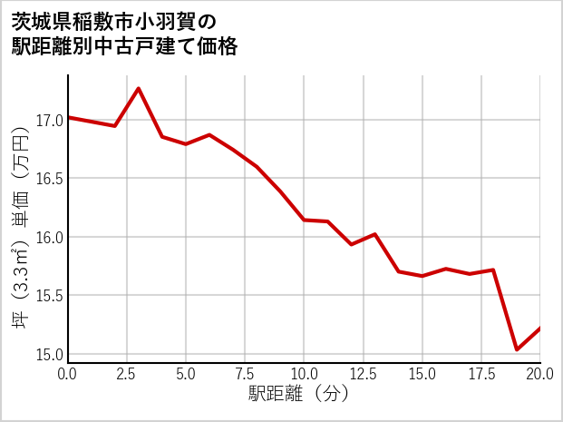 茨城県稲敷市小羽賀の徒歩距離別の中古戸建て坪単価