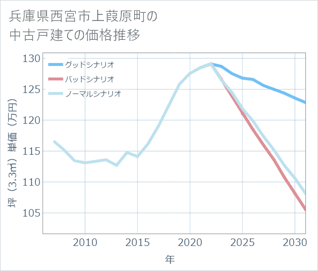 兵庫県西宮市上葭原町の中古戸建て価格推移