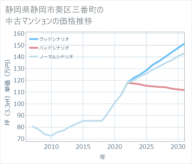 静岡県静岡市葵区三番町の中古マンション価格推移