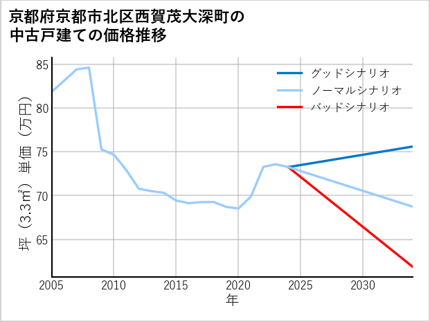 京都府京都市北区西賀茂大深町の中古戸建て価格推移