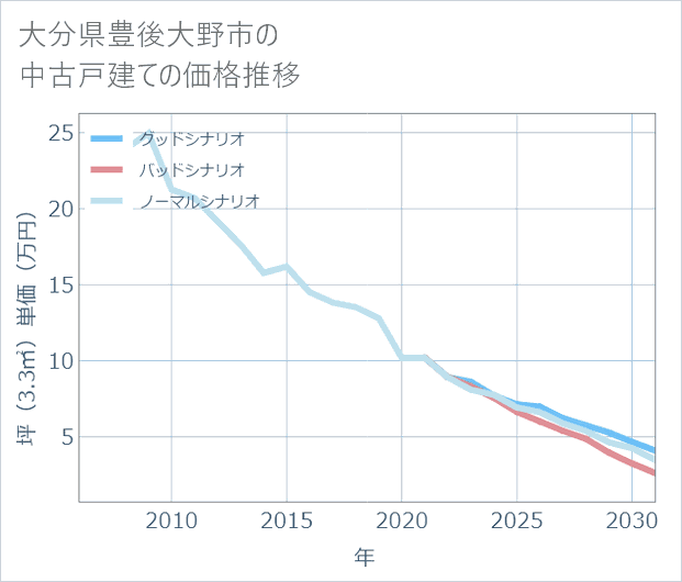 大分県豊後大野市の中古戸建て価格推移