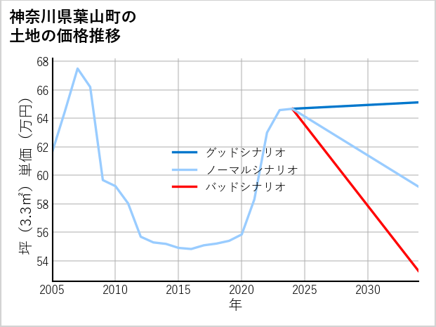 神奈川県葉山町の土地価格推移