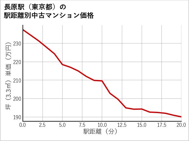 長原駅（東京都）の徒歩距離別の中古マンション坪単価