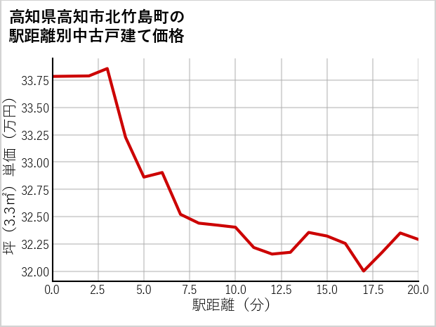 高知県高知市北竹島町の徒歩距離別の中古戸建て坪単価