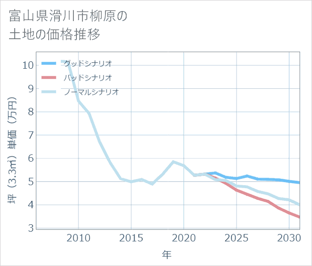 富山県滑川市柳原の土地価格推移