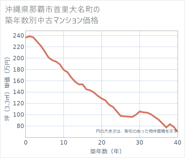 沖縄県那覇市首里大名町の築年数別の中古マンション坪単価