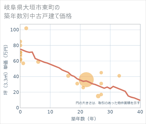 岐阜県大垣市東町の築年数別の中古戸建て坪単価
