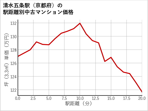 清水五条駅（京都府）の徒歩距離別の中古マンション坪単価