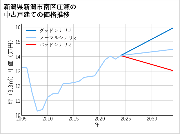新潟県新潟市南区庄瀬の中古戸建て価格推移