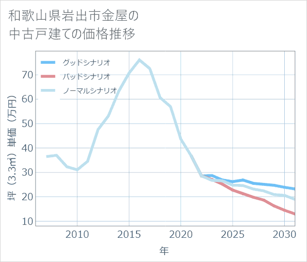 和歌山県岩出市金屋の中古戸建て価格推移