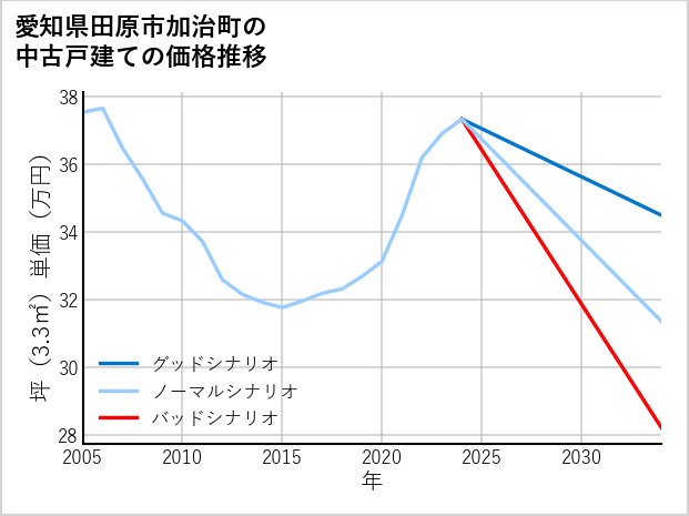 愛知県田原市加治町の中古戸建て価格推移