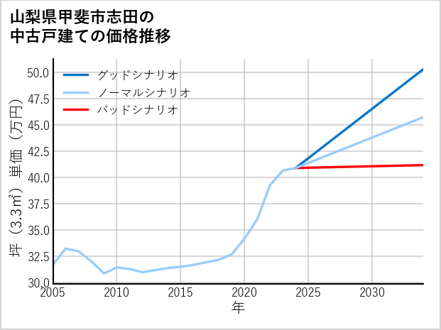 山梨県甲斐市志田の中古戸建て価格推移