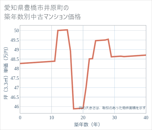 愛知県豊橋市井原町の築年数別の中古マンション坪単価