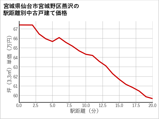 宮城県仙台市宮城野区燕沢の徒歩距離別の中古戸建て坪単価