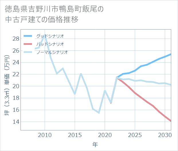 徳島県吉野川市鴨島町飯尾の中古戸建て価格推移