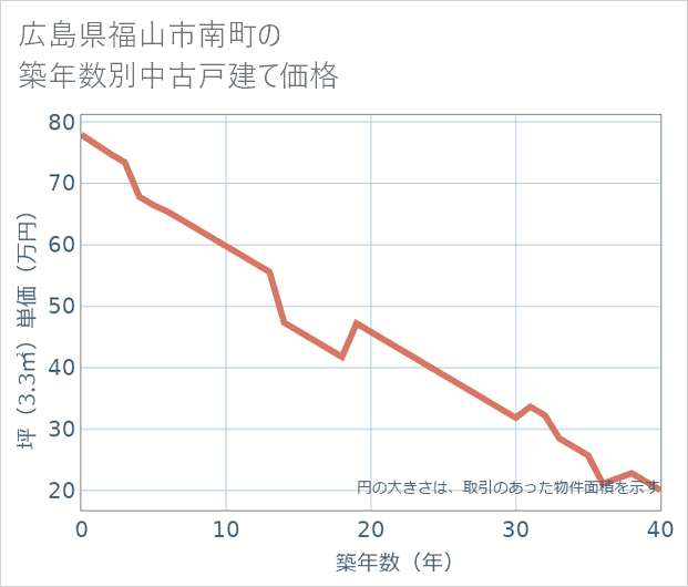 広島県福山市南町の築年数別の中古戸建て坪単価