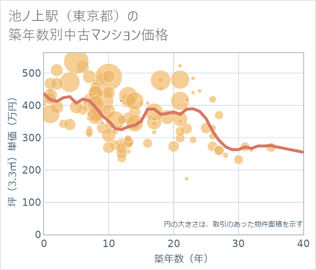池ノ上駅(東京都)の築年数別の中古マンション坪単価