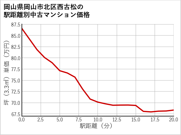 岡山県岡山市北区西古松の徒歩距離別の中古マンション坪単価