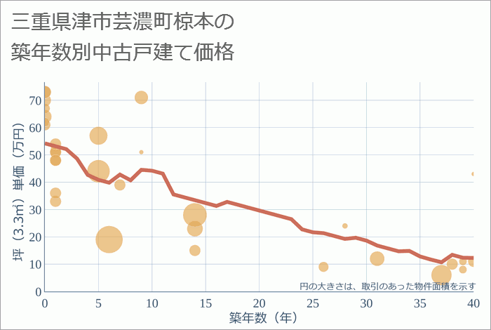 三重県津市芸濃町椋本の築年数別の中古戸建て坪単価