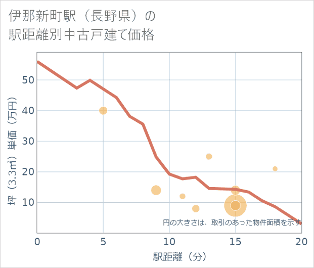伊那新町駅(長野県)の徒歩距離別の中古戸建て坪単価